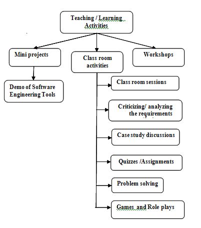 what is teaching learning activities
