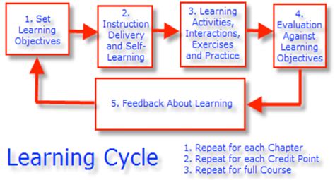 what is teaching learning process