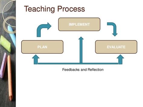 what is teaching learning process in education