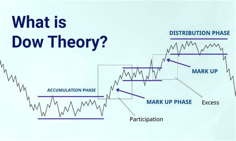 what is technical analysis explain the dow theory