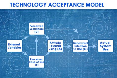 Technology Acceptance Model YouTube