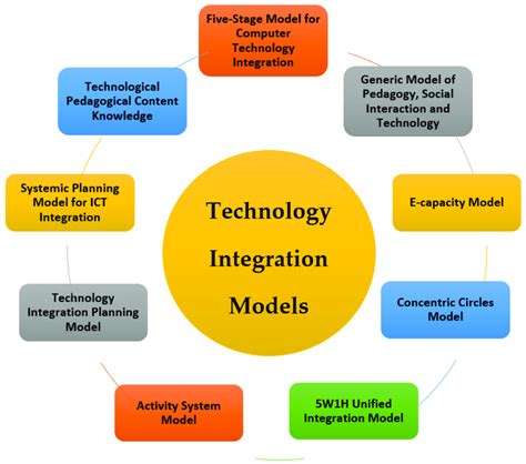 what is technology integration model