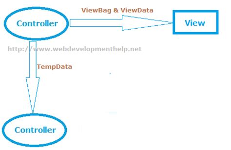 what is tempdata in asp net mvc