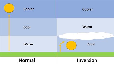what is temperature inversion explain how one can form