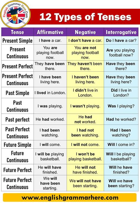 what is tense and its types with examples pdf
