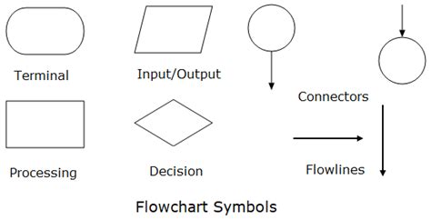 What Is Terminal Box In Flowchart