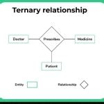 what is ternary relationship in dbms
