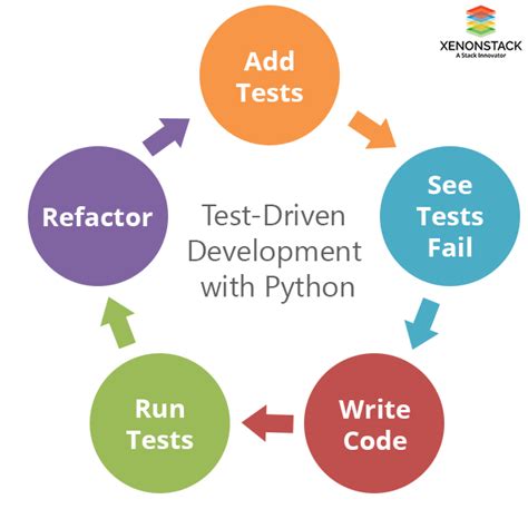 This Are What Is Test Driven Development In Python Tips And Trick