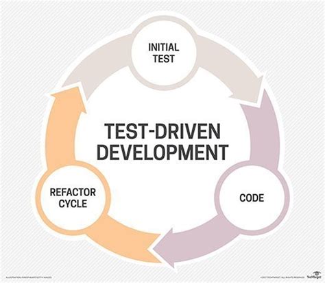 what is test driven development in software testing