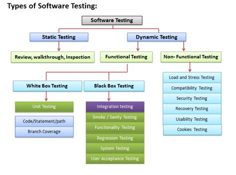 what is testing explain different types of testing