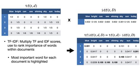 what is text processing explain tf-idf with example