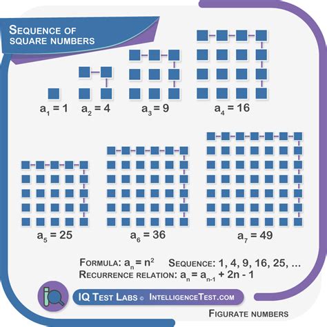 what is the 15th term in a sequence of square numbers