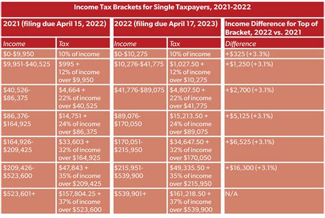 what is the 2022 single standard deduction