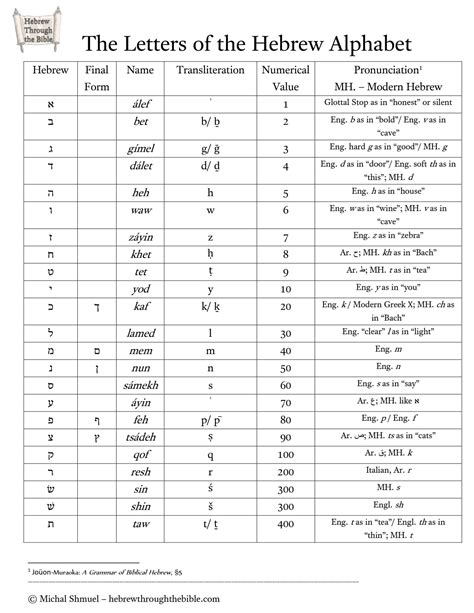 what is the 22nd letter of the hebrew alphabet