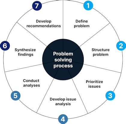 what is the 4th step in the problem solving process