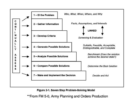 what is the 6th step of the army problem solving process