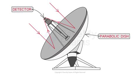 What Is The Advantage Of Using Telescopes Set Up In An Array