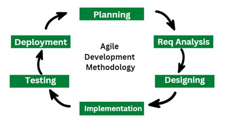 what is the agile method of program development