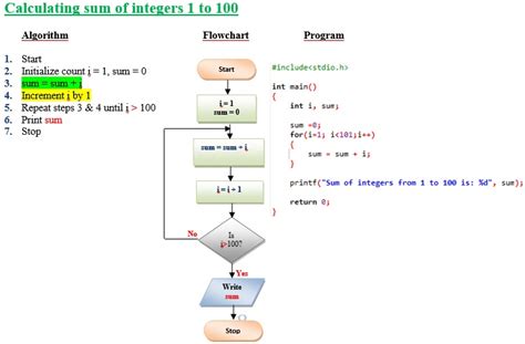what is the algorithm in c programming