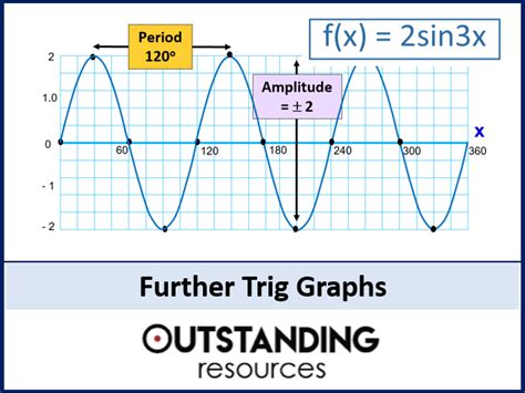what is the amplitude of a graph in trig