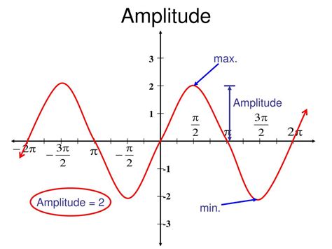 what is the amplitude of a sinusoidal function