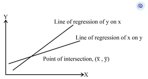 what is the angle between two regression lines