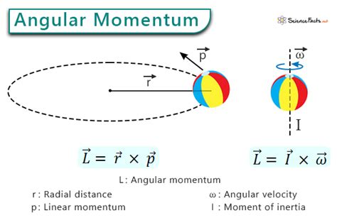 what is the angular momentum of a particle