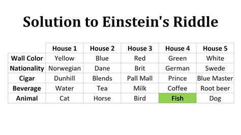 what is the answer to einstein's riddle