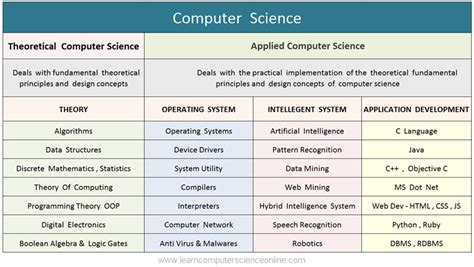 what is the area of study for computer science