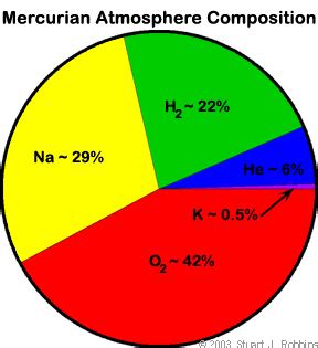what is the atmosphere composition of mercury
