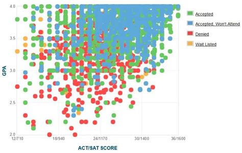 Average ACT score by state