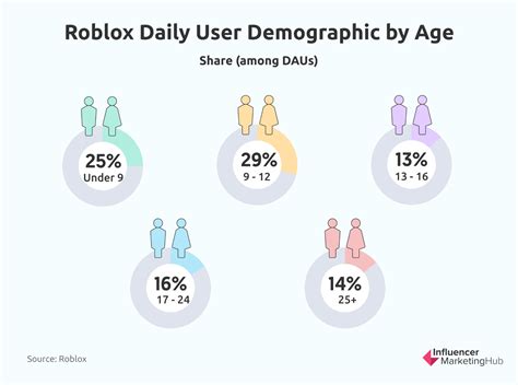 what is the average age range for roblox