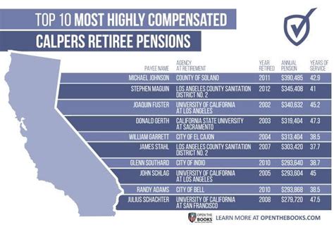 what is the average calpers retirement income