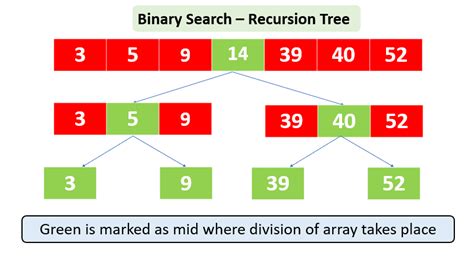 What Is The Average Case Time Complexity Of Binary Search Using Recursion