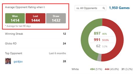 What Is The Average Chess.com Rating