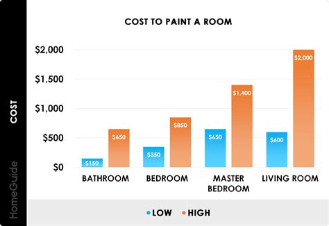 What Is The Average Cost To Paint A Master Bedroom