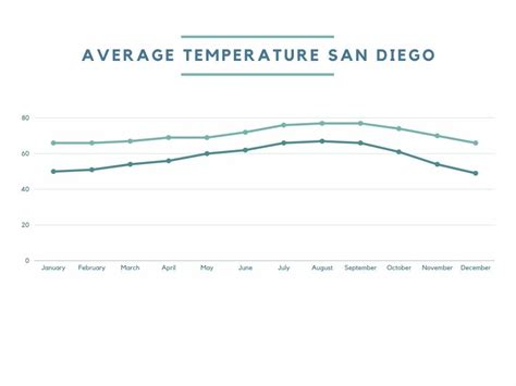 what is the average high temperature in san diego