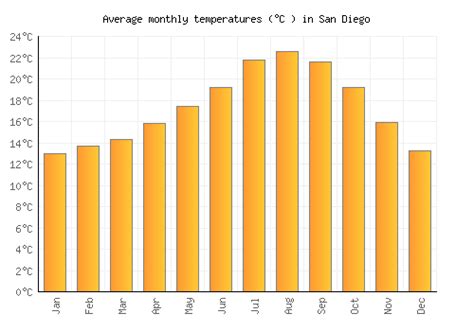 what is the average monthly temperature in san diego