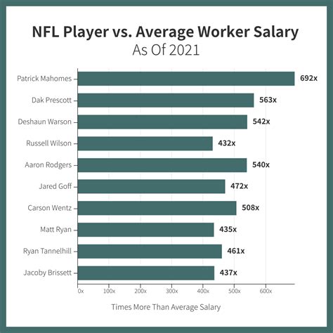what is the average nfl salary by position