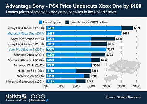 what is the average price of a ps4