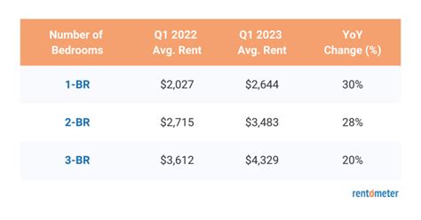 what is the average rent increase per year in san diego