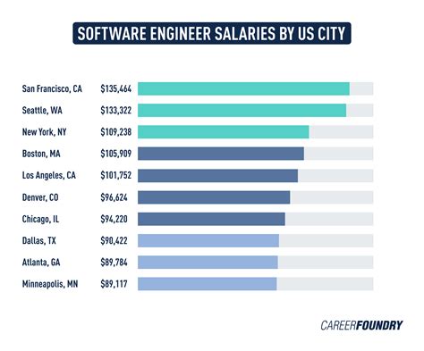 what is the average starting salary of a software engineer