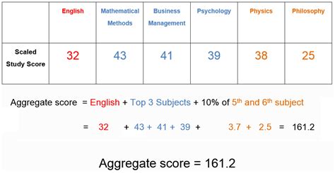 what is the average study score for maths methods