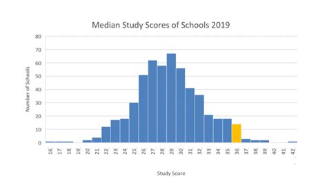 what is the average study score for methods