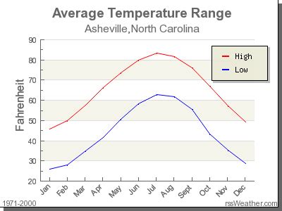 what is the average temperature in asheville north carolina in may