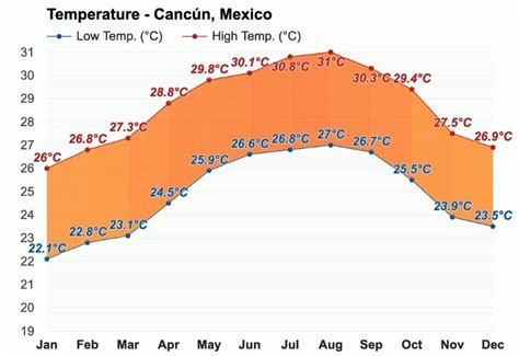 what is the average temperature in cancun in july