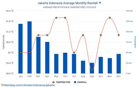 what is the average temperature in jakarta