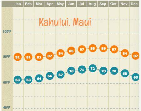 what is the average temperature in maui in january