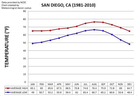what is the average temperature per month in san diego