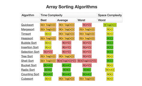what is the average time complexity of a quick sort algorithm